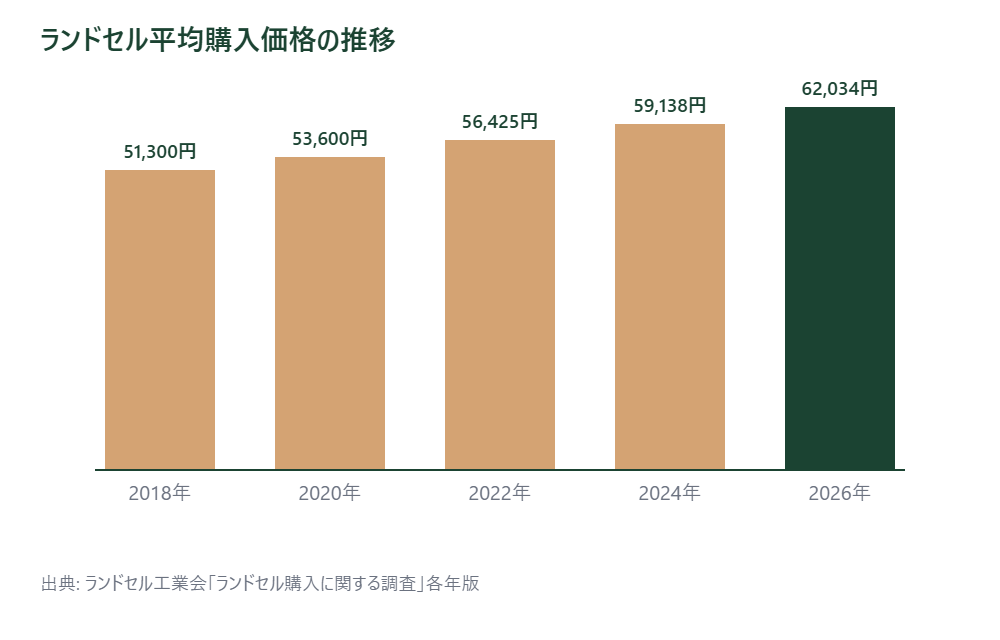 ランドセル平均購入価格の推移を示した棒グラフ