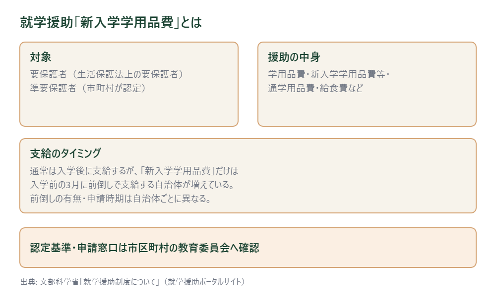 就学援助の対象・援助内容・支給タイミングを示した図