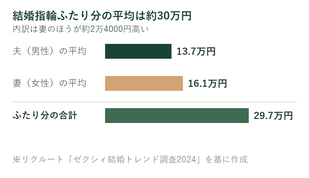 結婚指輪ふたり分の平均は約30万円。内訳は妻のほうが約2万4000円高いことを示す棒グラフ