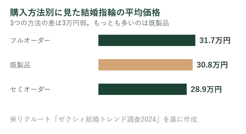 購入方法別に見た結婚指輪の平均価格を比べた棒グラフ。フルオーダー31.7万円・既製品30.8万円・セミオーダー28.9万円