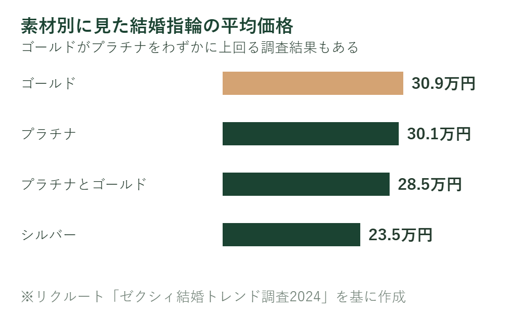 素材別に見た結婚指輪の平均価格を比べた棒グラフ。ゴールド30.9万円・プラチナ30.1万円・コンビ28.5万円・シルバー23.5万円