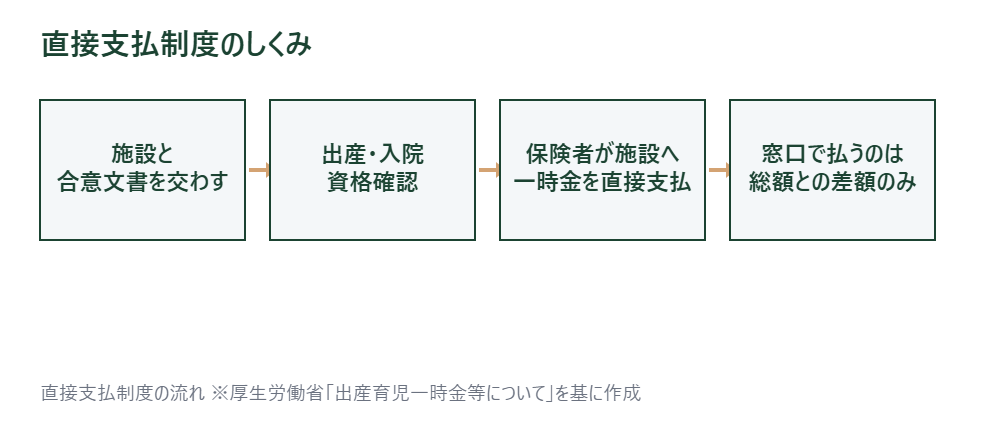 出産育児一時金の直接支払制度の流れを示したフロー図
