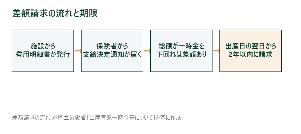 差額請求の手続きの流れを示したフロー図