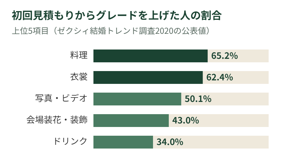 初回見積もりからグレードを上げた人の割合。料理65.2%、衣裳62.4%、写真・ビデオ50.1%、会場装花43%、ドリンク34%の横棒グラフ