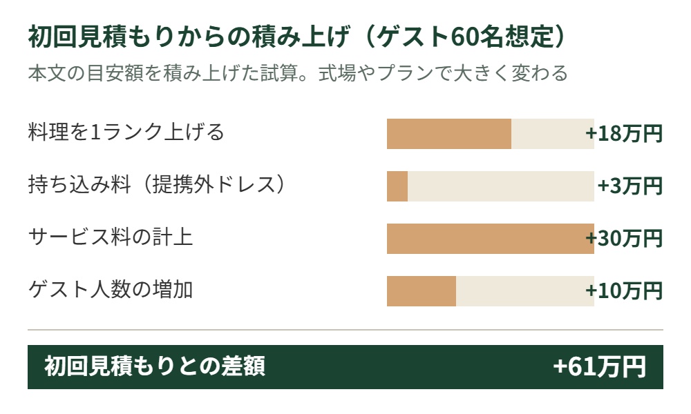 ゲスト60名想定で初回見積もりから積み上がる金額の例。料理のランクアップ、持ち込み料、サービス料、ゲスト増加分の積み上げ図