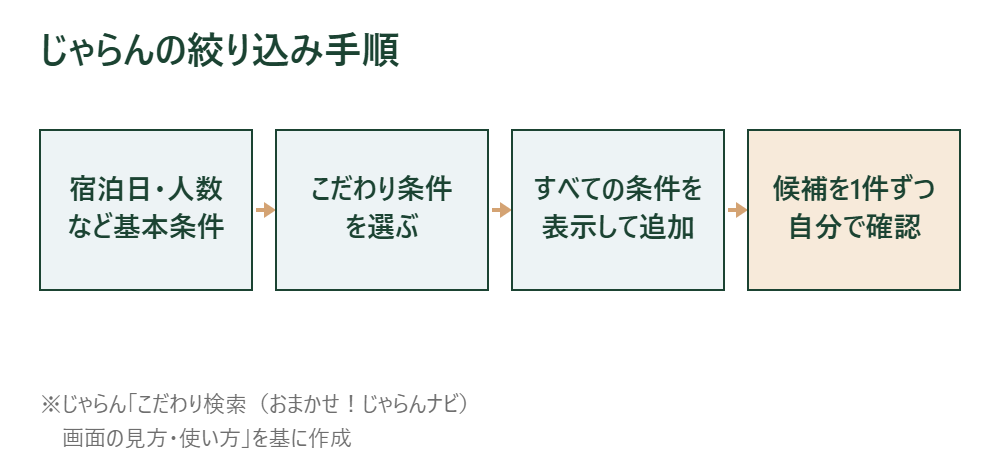 じゃらんの絞り込み手順を示したフロー図