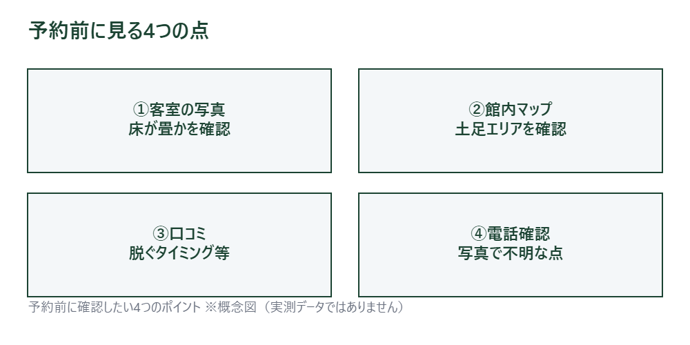 予約前に確認したい4つのポイントを示した図
