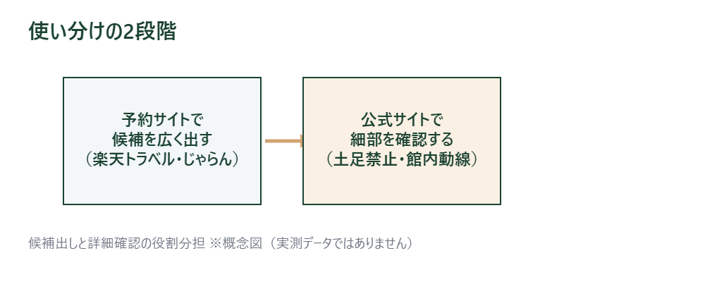 候補出しと詳細確認の役割分担を示したフロー図