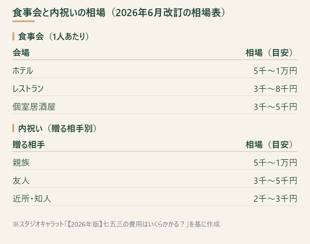 食事会の会場別と内祝いの贈る相手別の金額の目安をまとめた表
