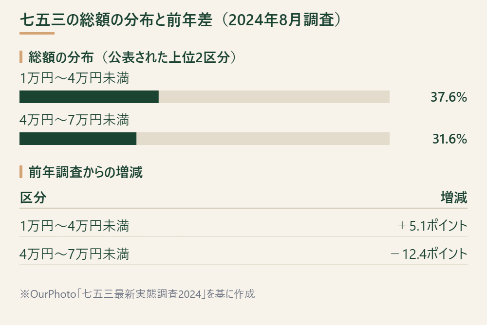 七五三にかかった総額の分布と、前年調査からの増減を示した図