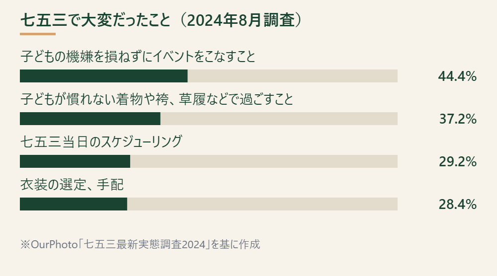 七五三で大変だったことの回答割合を示す横棒グラフ