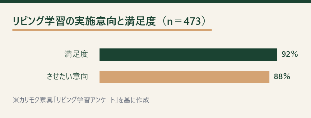 リビング学習をさせたい保護者88%、実施した家庭の満足度92%を示す横棒グラフ