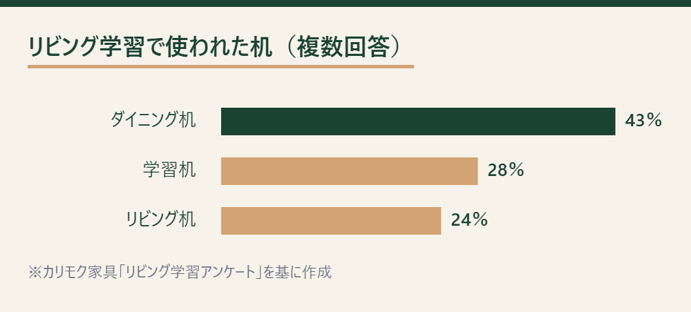 リビング学習で使われた机の内訳を示す横棒グラフ。ダイニングテーブル43%、学習机28%、リビングテーブル24%