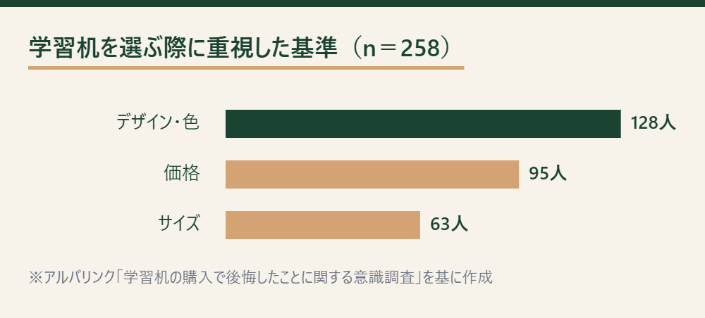 学習机を選ぶ際に重視した基準を示す横棒グラフ。1位デザイン・色128人、2位価格95人、3位サイズ63人