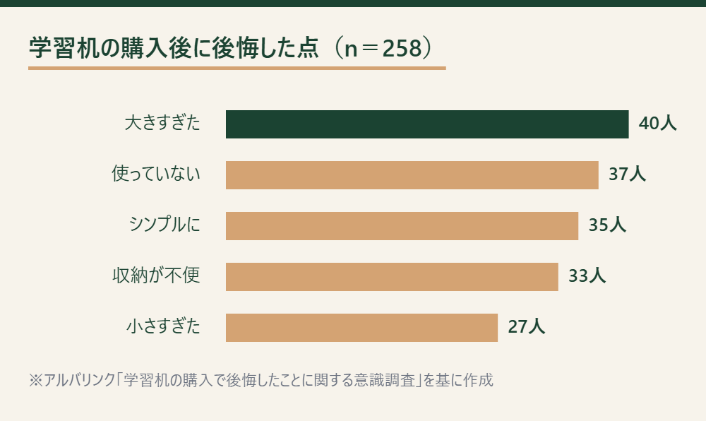 学習机の購入後に後悔した点を示す横棒グラフ。大きすぎた40人、あまり使っていない37人、シンプルなデザインにすればよかった35人、収納が使いにくい・足りない33人、小さすぎた27人