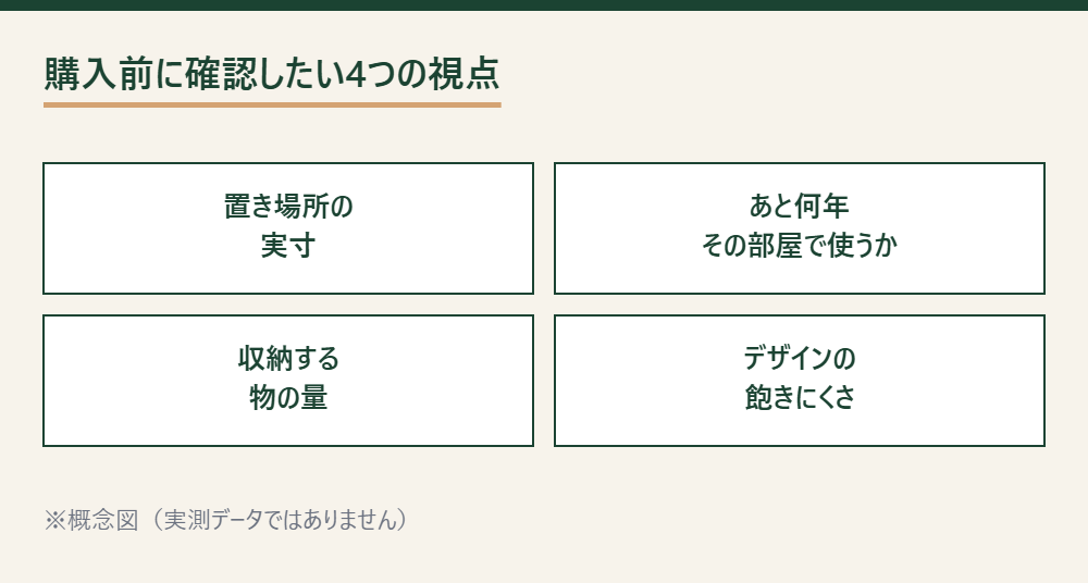 学習机の購入前に確認したい4つの視点(置き場所の実寸、使用見込み年数、収納する物の量、デザインの飽きにくさ)の整理図