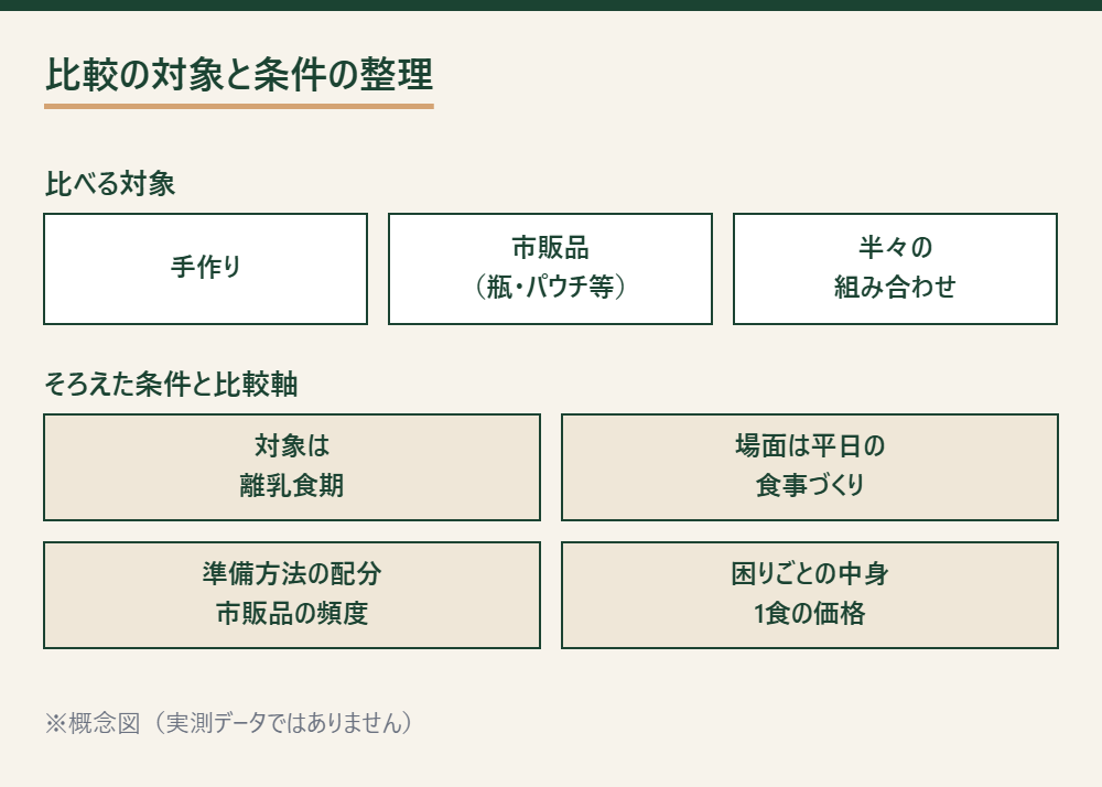 離乳食の手作りと市販品を比べる際の対象と、そろえた条件・比較軸の整理図