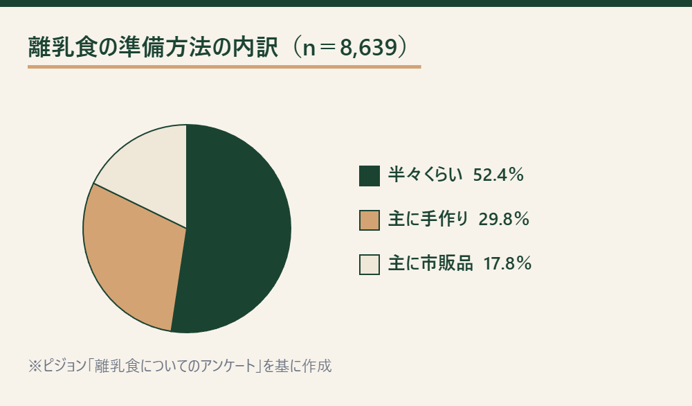 離乳食の準備方法の内訳を示す円グラフ。半々くらい52.4％、主に手作り29.8％、主に市販品17.8％