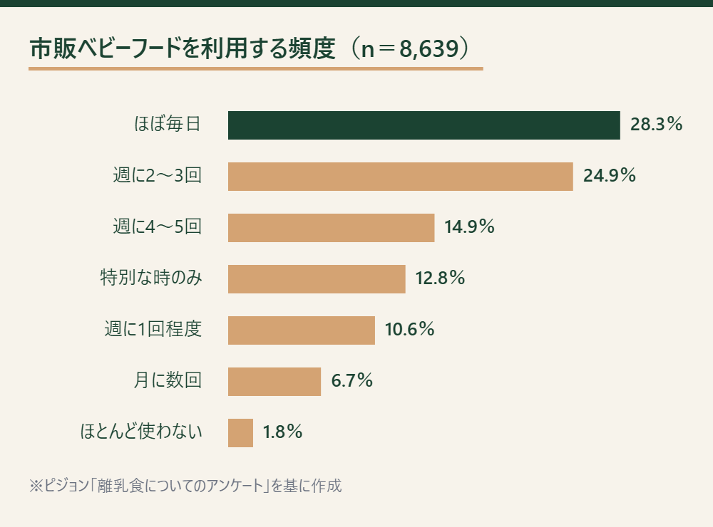 市販ベビーフードの利用頻度を示す横棒グラフ。ほぼ毎日28.3％を筆頭に7項目を降順に並べたもの