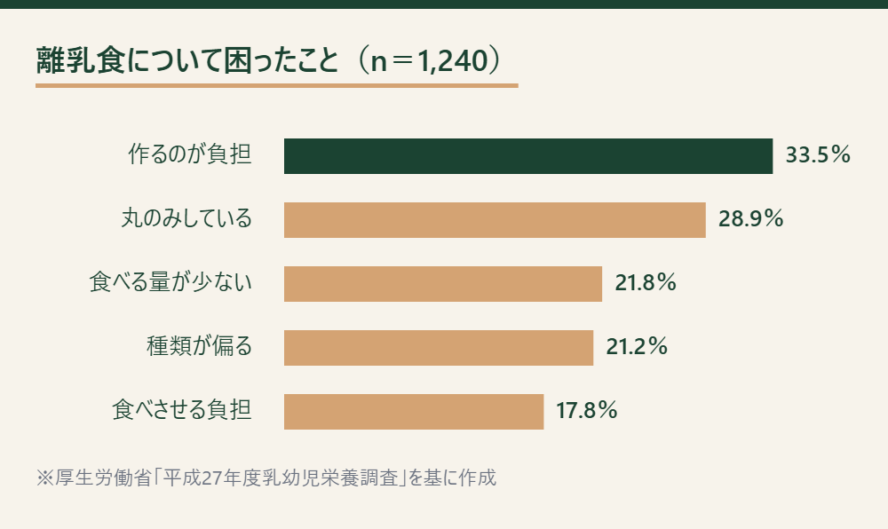 離乳食で困ったことの内訳を示す横棒グラフ。作るのが負担・大変が33.5％で最多
