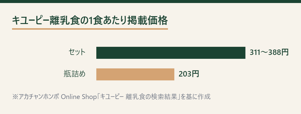 市販ベビーフードの1食あたり掲載価格を示す横棒グラフ。セットタイプ311〜388円、瓶詰めタイプ203円