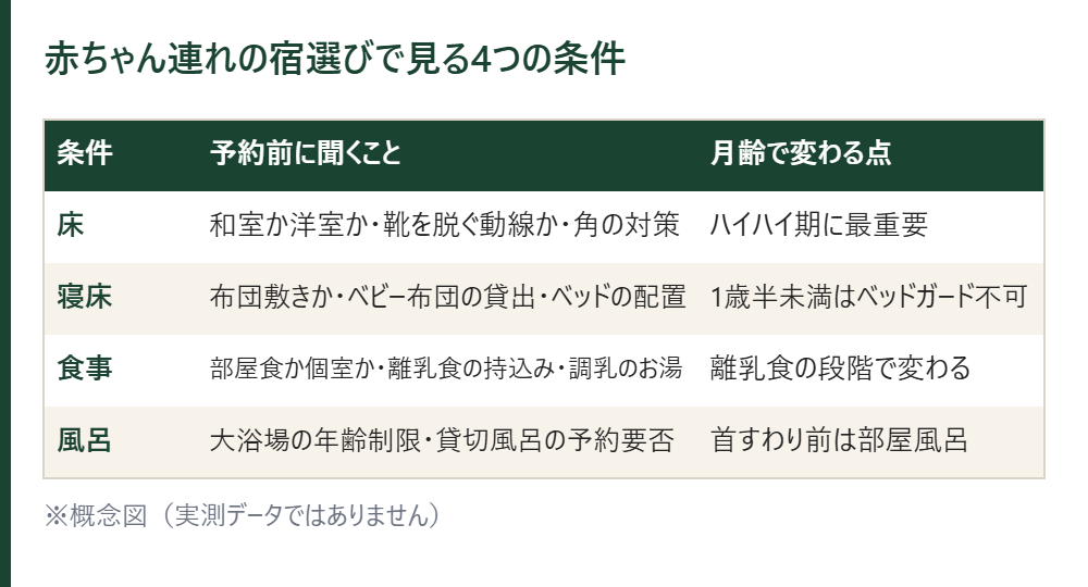 赤ちゃん連れの宿選びで見る4つの条件の表。床、寝床、食事、風呂について予約前に聞くことと月齢で変わる点