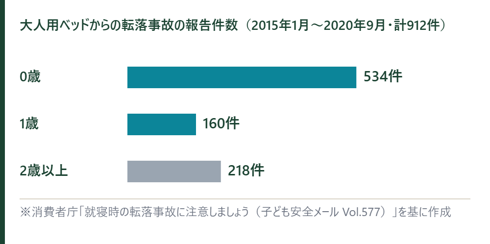 大人用ベッドからの転落事故の報告件数。0歳534件、1歳160件、2歳以上218件の横棒グラフ