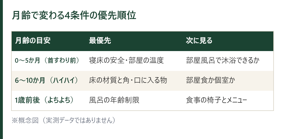 月齢で変わる4条件の優先順位の表。首すわり前は寝床の安全、ハイハイ期は床、よちよち期は風呂の年齢制限