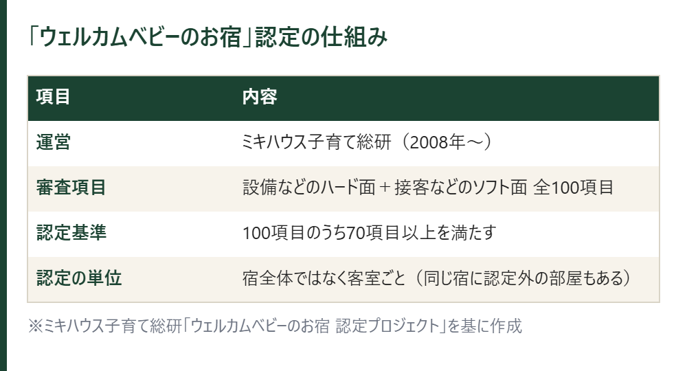 ウェルカムベビーのお宿認定の仕組みの表。ミキハウス子育て総研が運営、全100項目のうち70項目以上、認定は客室ごと