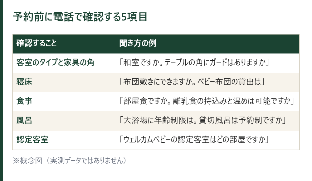 予約前に電話で確認する5項目と聞き方の例の表。客室のタイプ、寝床、食事、風呂、認定客室