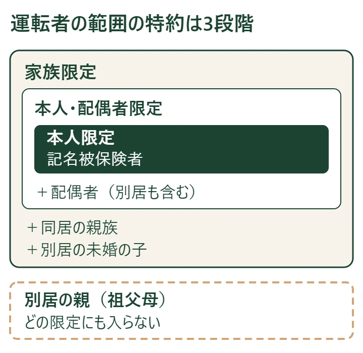 運転者の範囲の特約3段階の入れ子の図。本人限定は記名被保険者、本人・配偶者限定は配偶者まで、家族限定は同居の親族と別居の未婚の子まで広がり、別居の親（祖父母）はどの限定にも入らない ※三井ダイレクト損保「運転者の範囲に関する特約と運転者年齢条件（運転者年齢限定特約）」を基に作成