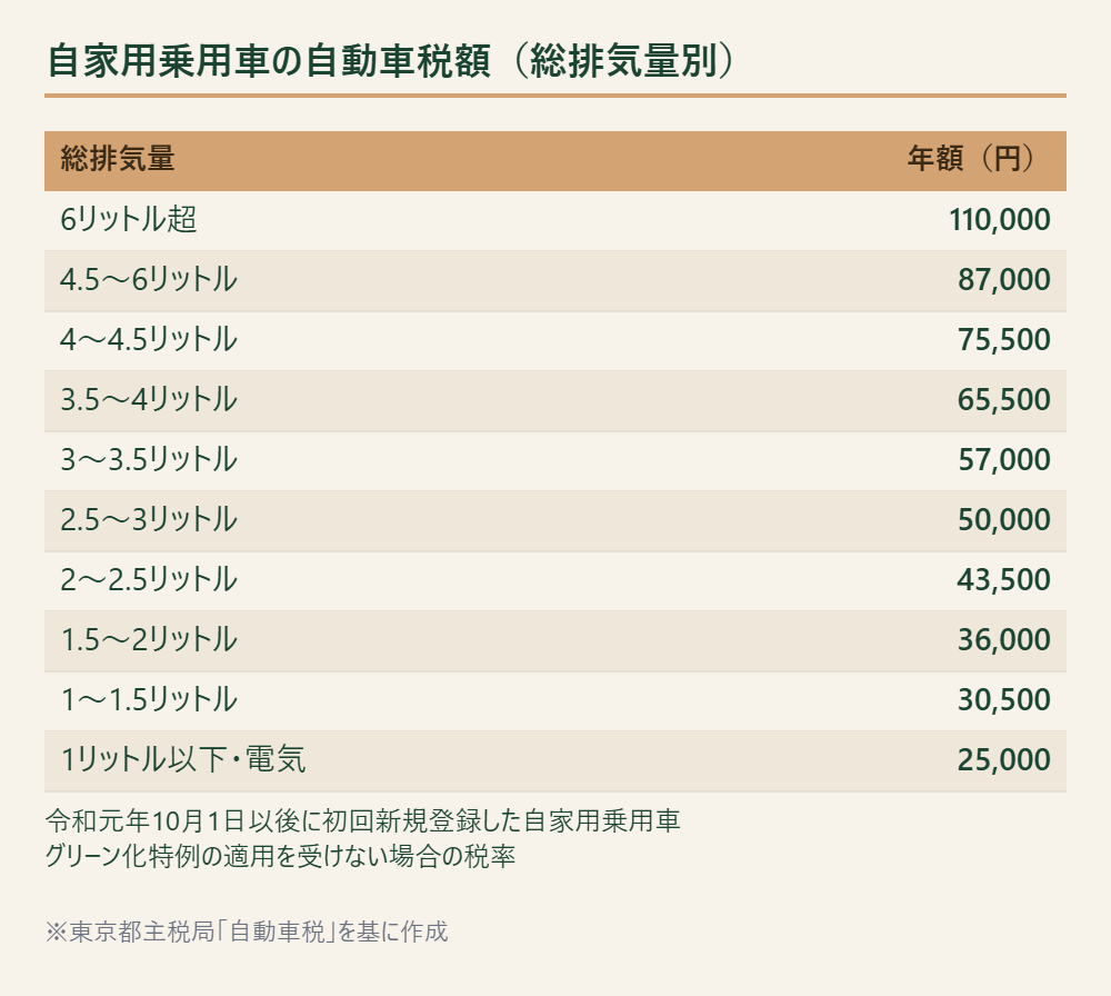 総排気量別の自家用乗用車の自動車税額を示す表