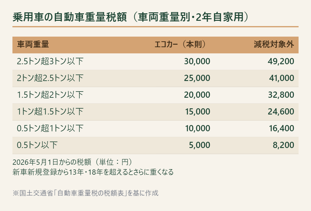 車両重量別の乗用車の自動車重量税額をエコカーと減税対象外で並べた表