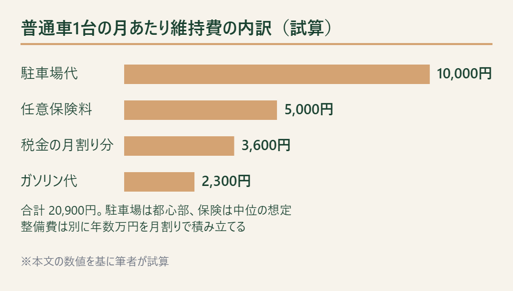 駐車場代・任意保険料・税金の月割り分・ガソリン代を並べた月あたり維持費の内訳を示す図
