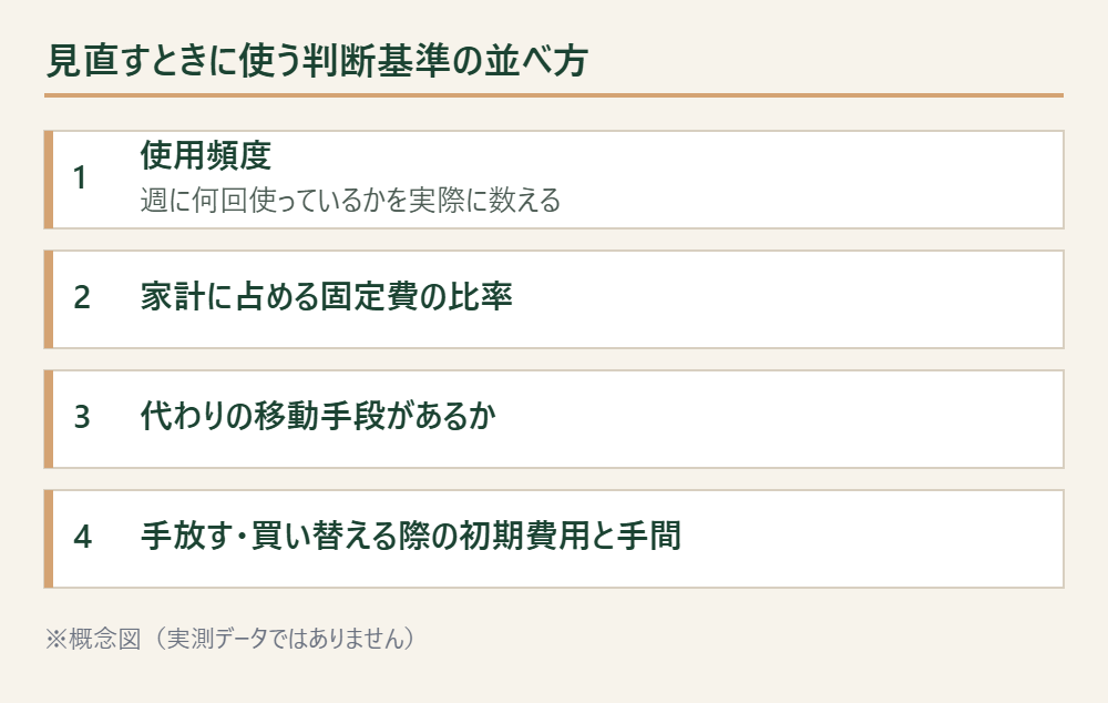 使用頻度・固定費比率・代替手段・初期費用という判断基準の並び順を示す概念図