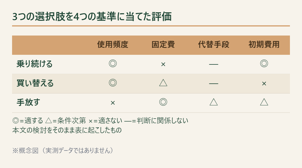 3つの選択肢を4つの判断基準に当てた評価を示す表
