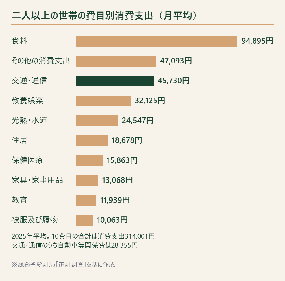 二人以上の世帯の10大費目別の月平均消費支出を降順に並べた図