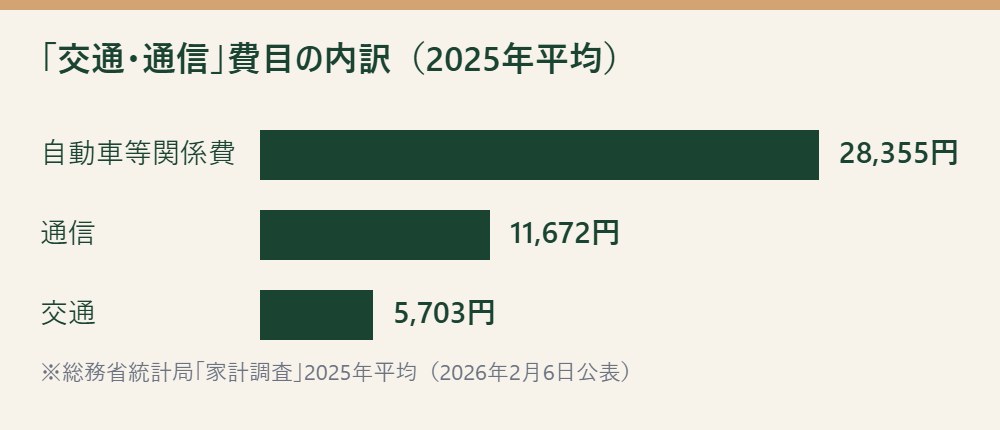 総務省家計調査の「交通・通信」費目のうち自動車等関係費・通信・交通の月平均額を比較した棒グラフ（2025年平均・2026年2月6日公表）