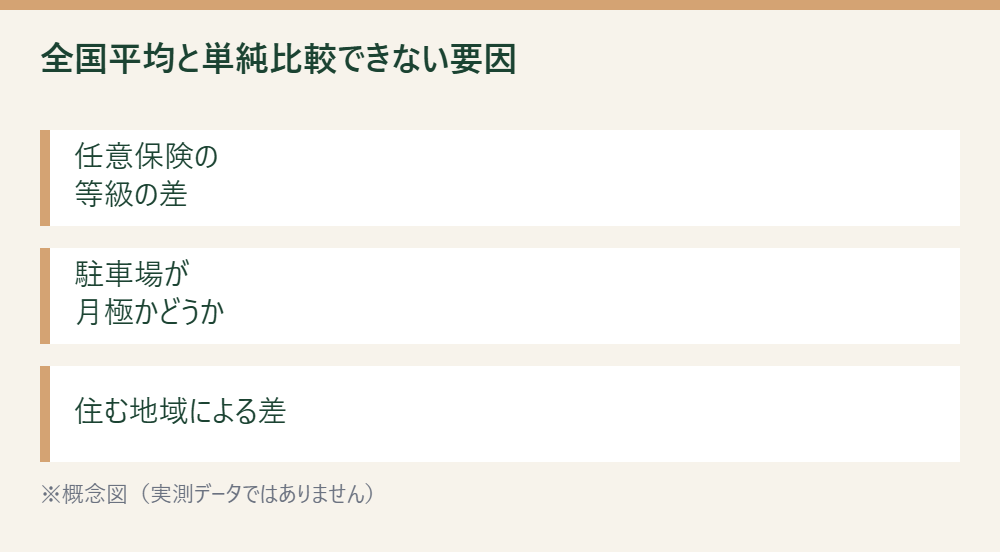 家計調査の全国平均と自分の家庭の自動車関係費を単純比較できない3つの要因を示した概念図