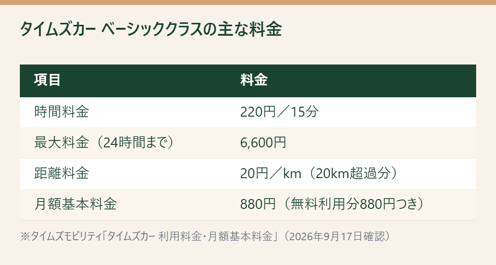 タイムズカーのベーシッククラスの時間料金・24時間までの最大料金・距離料金・月額基本料金を示した表（2026年9月17日確認）