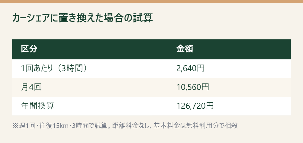 週1回・往復15km・3時間の利用を想定したカーシェア費用を1回あたり・月4回・年間換算で示した表（筆者試算）