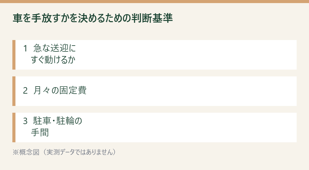 車を手放すかどうかを判断するために決めた3つの基準を優先順位つきで示した概念図