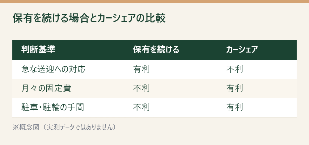 車を保有し続ける場合とカーシェア中心に切り替える場合を3つの基準で評価したマトリクス