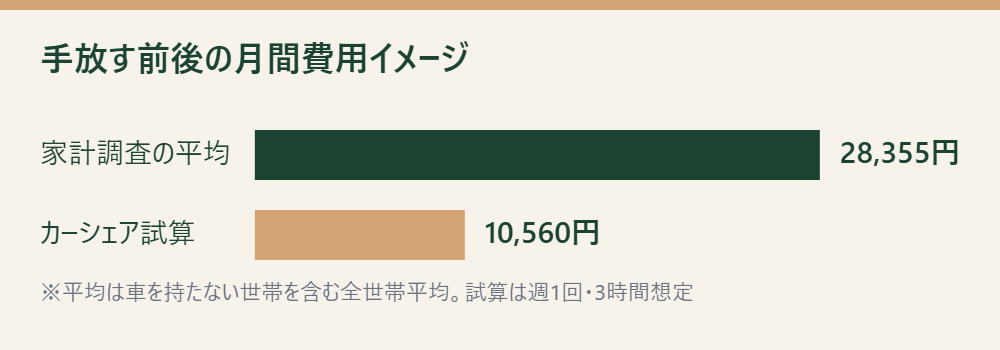 家計調査の自動車等関係費の全世帯平均と、カーシェアに置き換えた場合の月間試算を比較した棒グラフ（筆者試算）