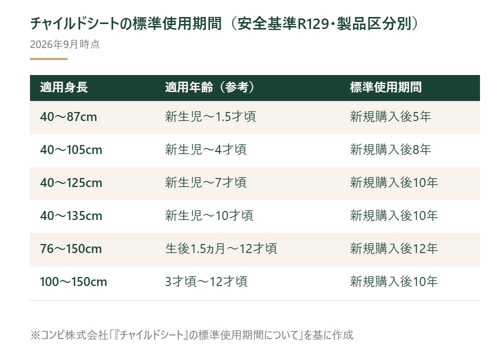 安全基準R129の製品区分ごとにチャイルドシートの標準使用期間を示した表