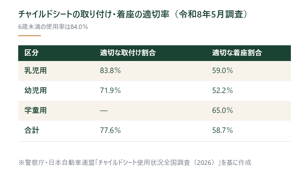 警察庁と日本自動車連盟の全国調査によるチャイルドシートの取付け・着座の適切率