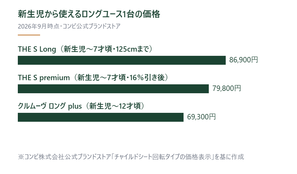 新生児から使えるロングユースチャイルドシート3製品の価格を比べた図