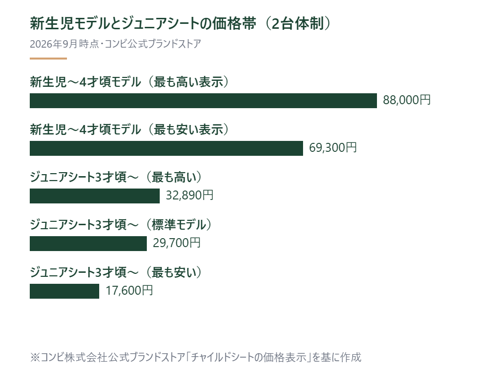 新生児対応モデルとジュニアシートの価格帯を並べた図