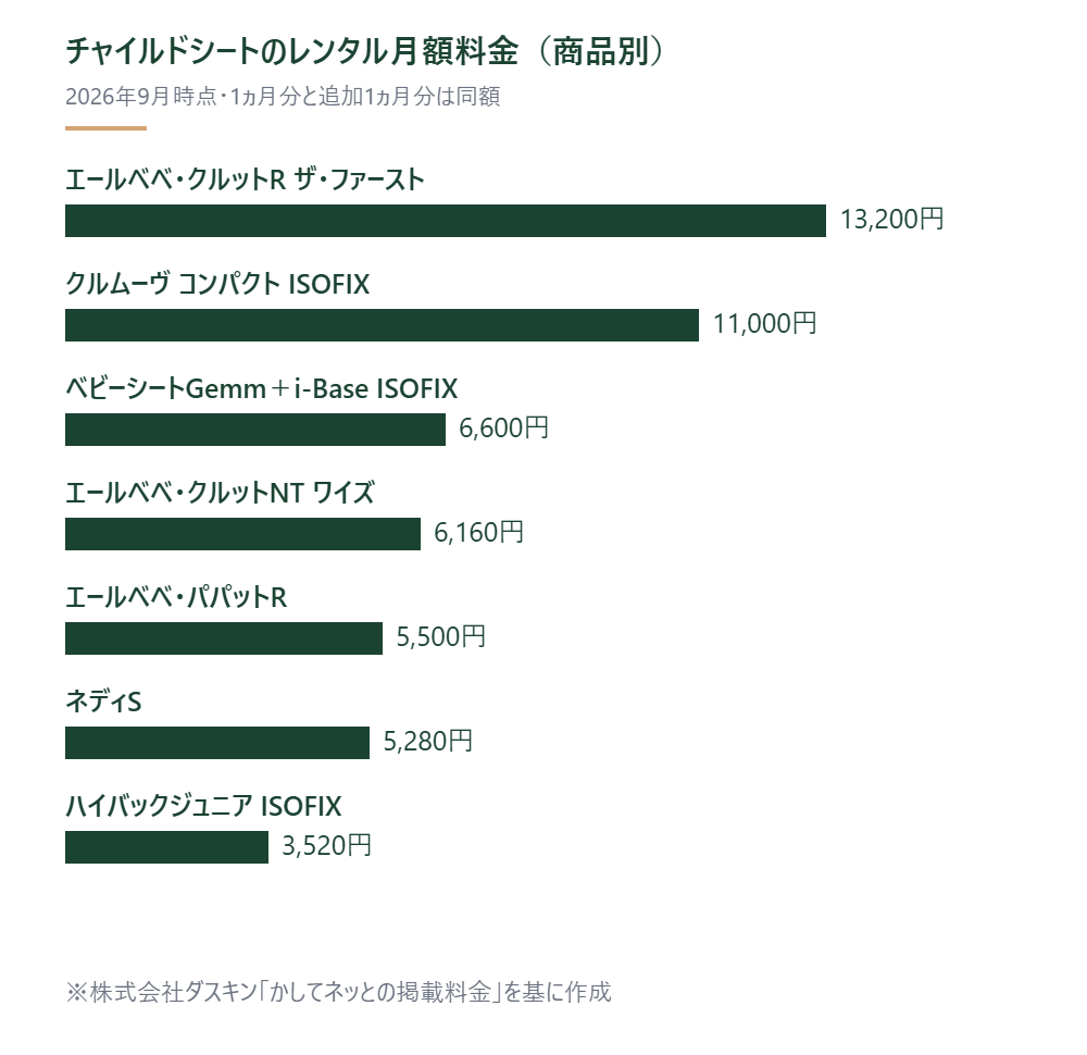 かしてネッとのチャイルドシートレンタル月額料金を商品別に示した図