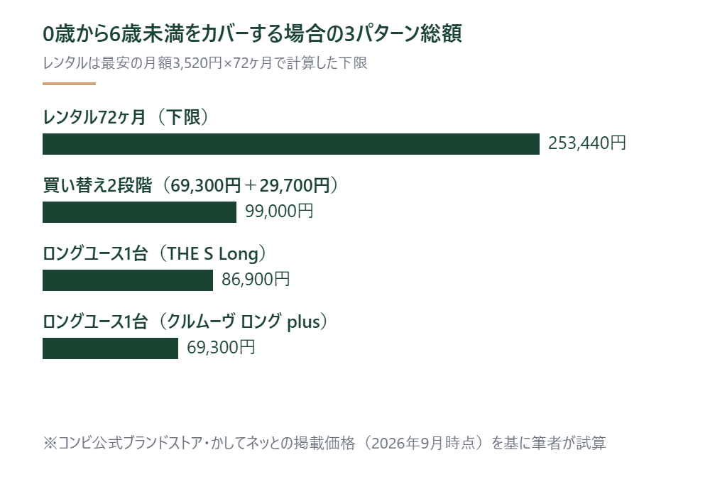 0歳から6歳未満をカバーする購入とレンタル3パターンの総額を比べた試算図